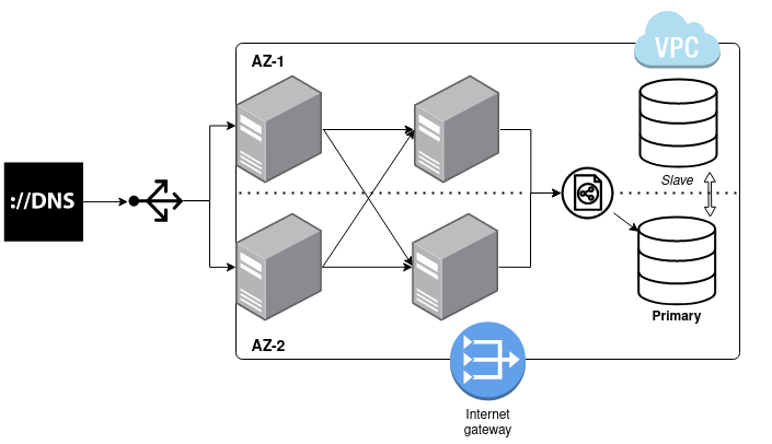 Deployment architecture overview