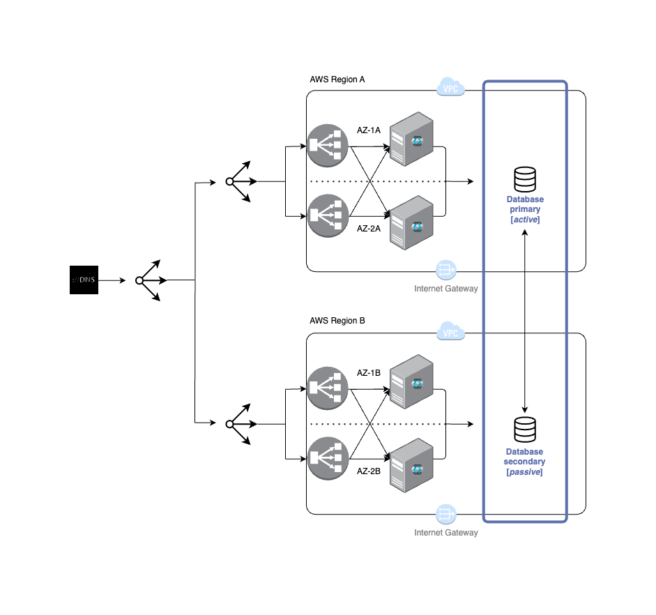 Multi-region architecture overview